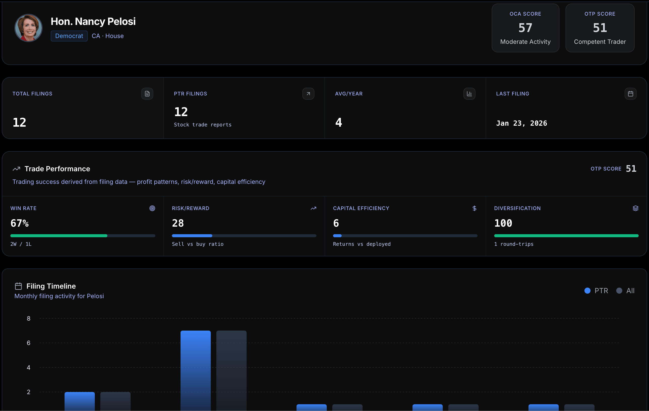 OmniFolio Congress Tracker — Congressional stock trading intelligence with OCA & OTP scoring, trade performance analytics, filing timelines, and STOCK Act disclosure monitoring